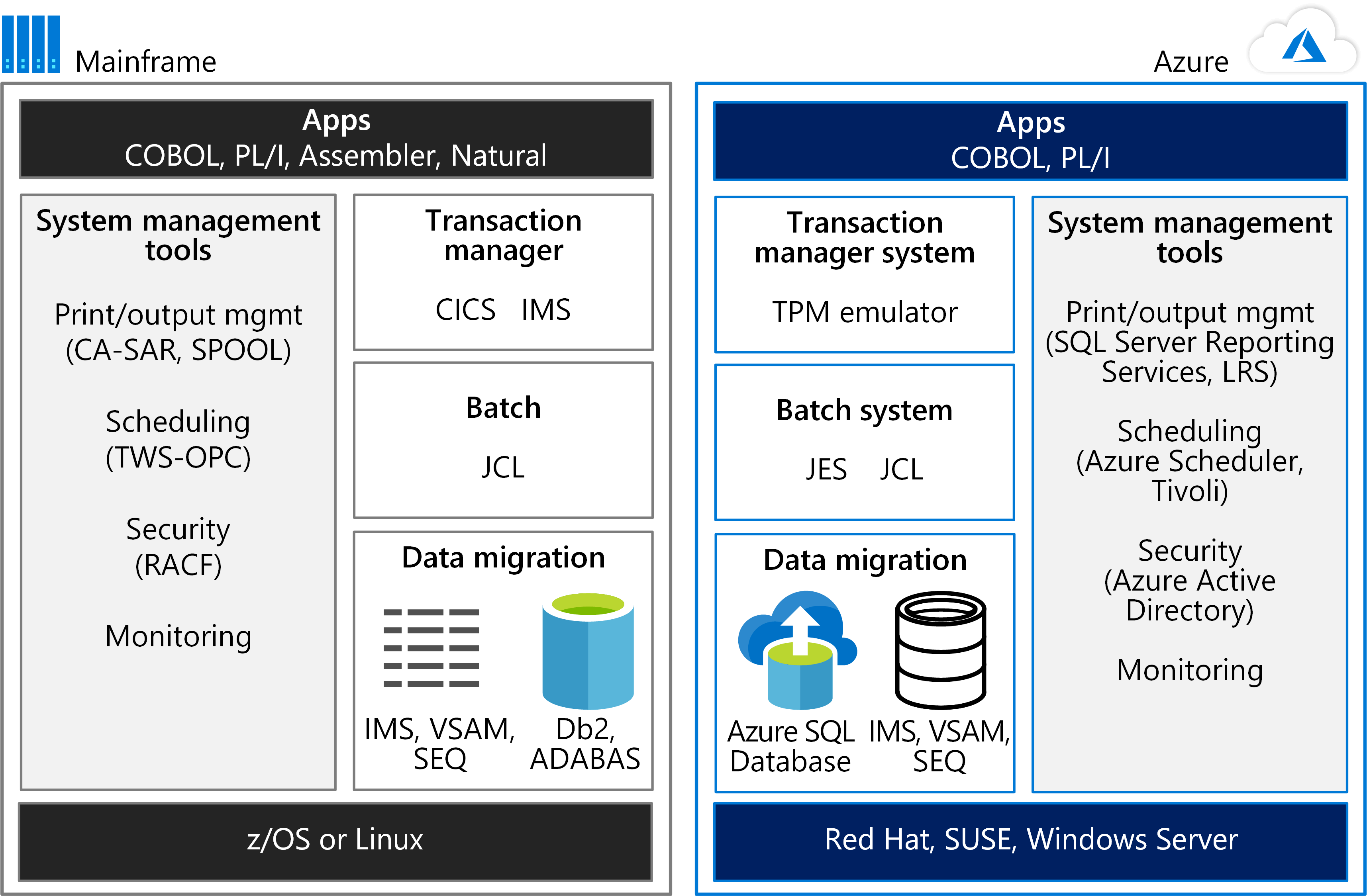 Emulační prostředí v Azure umožňují spouštět systémy založené na z/OS.