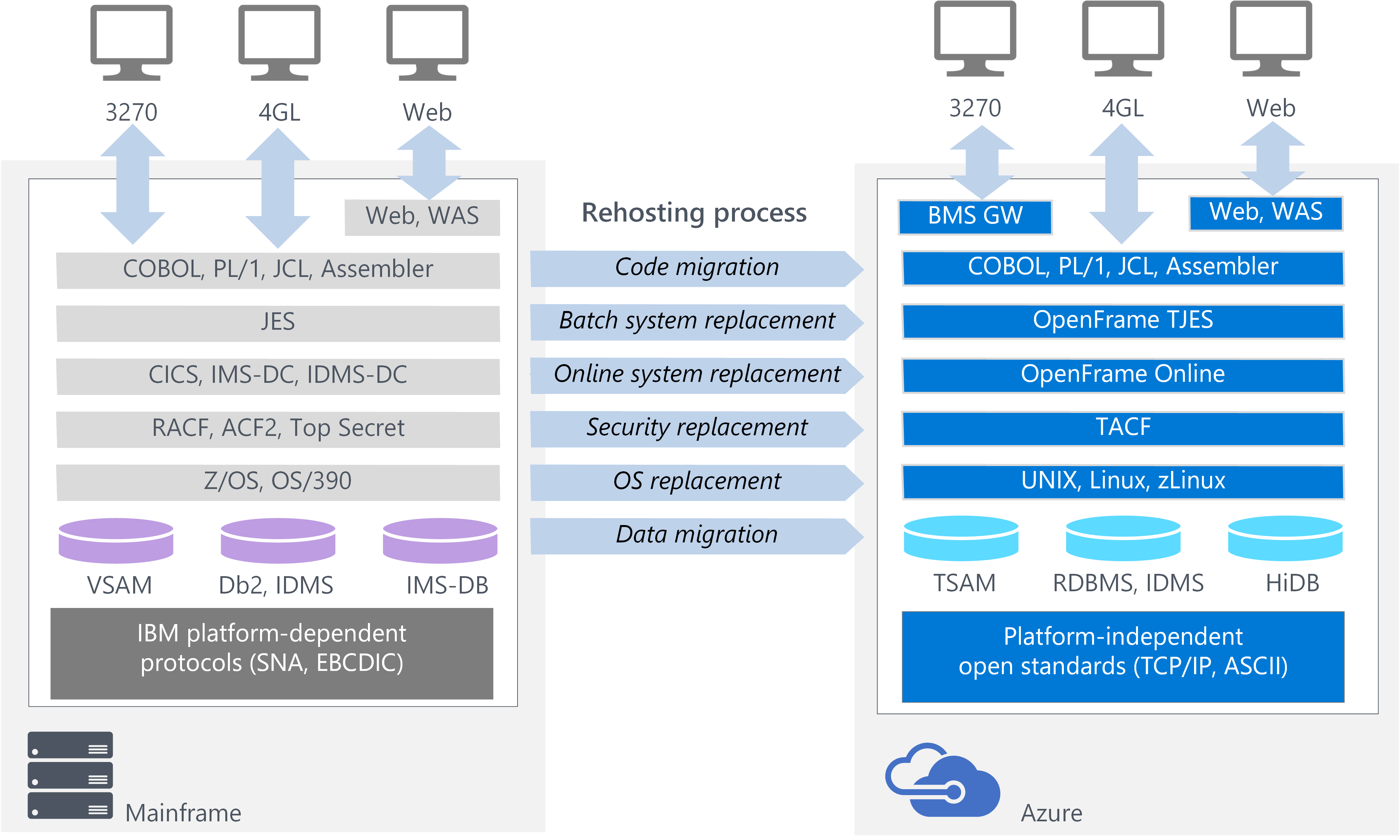 Proces opětovného hostování openframe