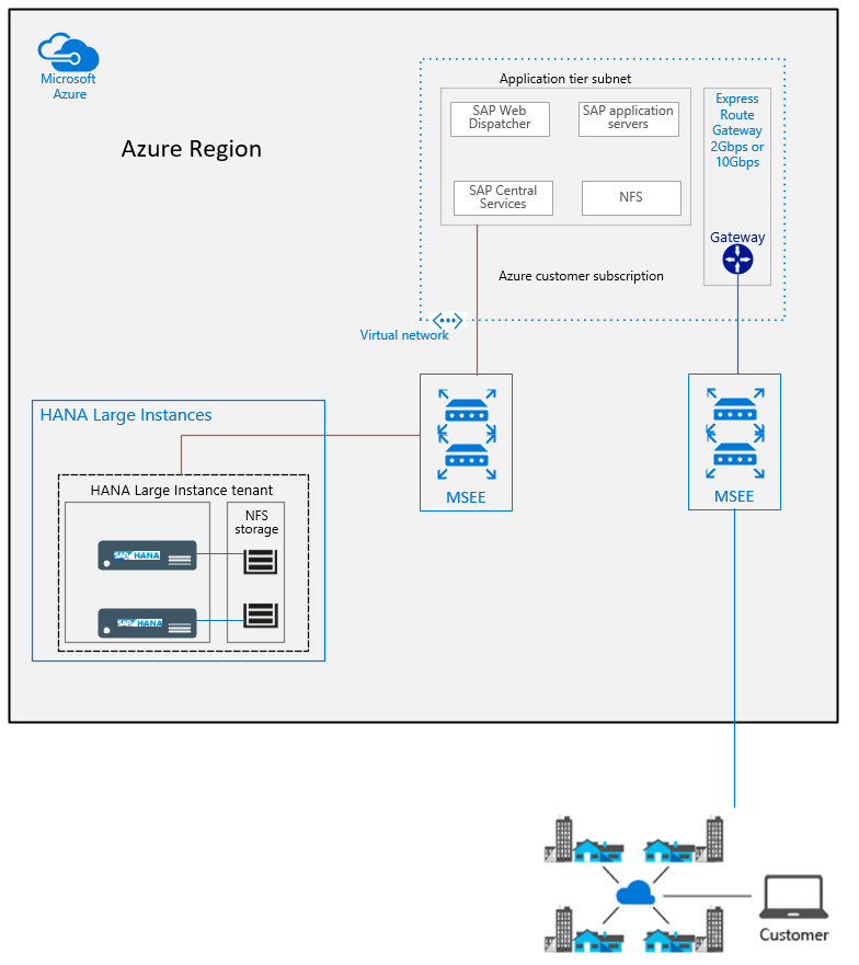 Virtuální síť připojená k SAP HANA v Azure (velké instance) a v místním prostředí