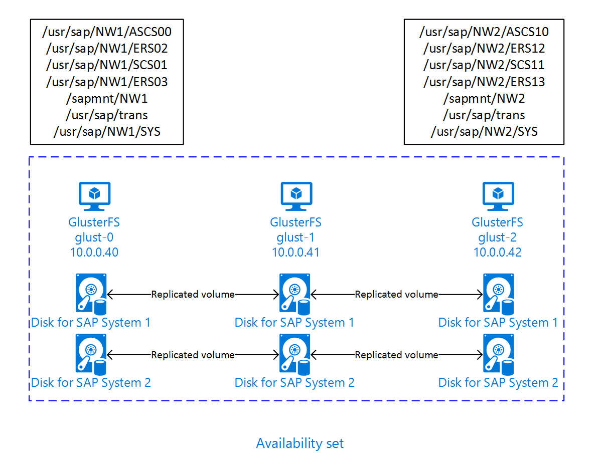 SAP NetWeaver High Availability overview