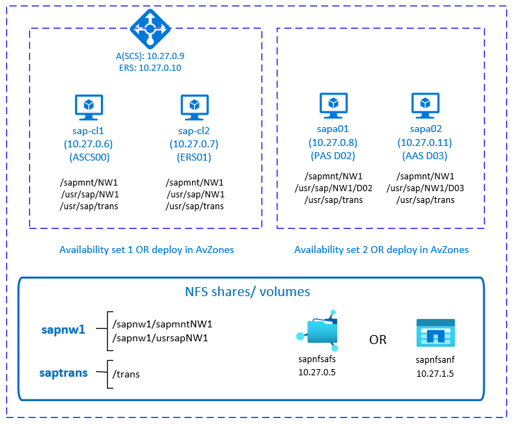 Diagram znázorňující vysokou dostupnost SAP NetWeaver s jednoduchým připojením a systémem souborů NFS