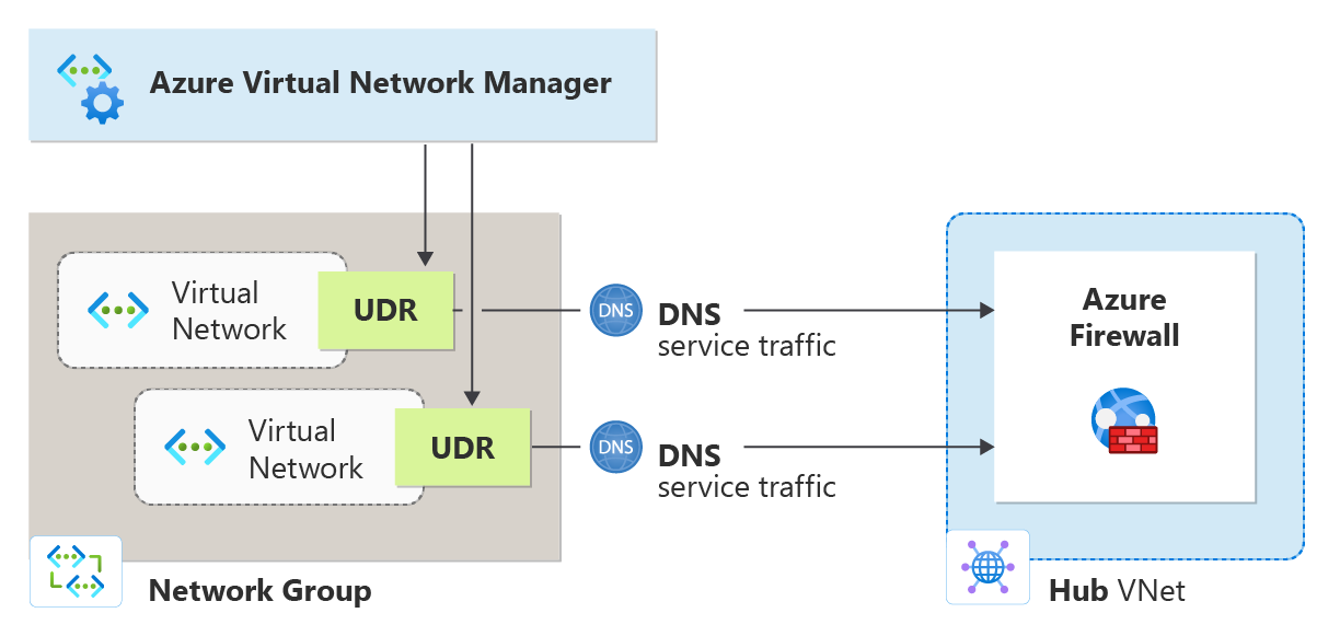 Diagram uživatelem definovaných pravidel používaných u virtuálních sítí pro směrování provozu DNS přes bránu firewall
