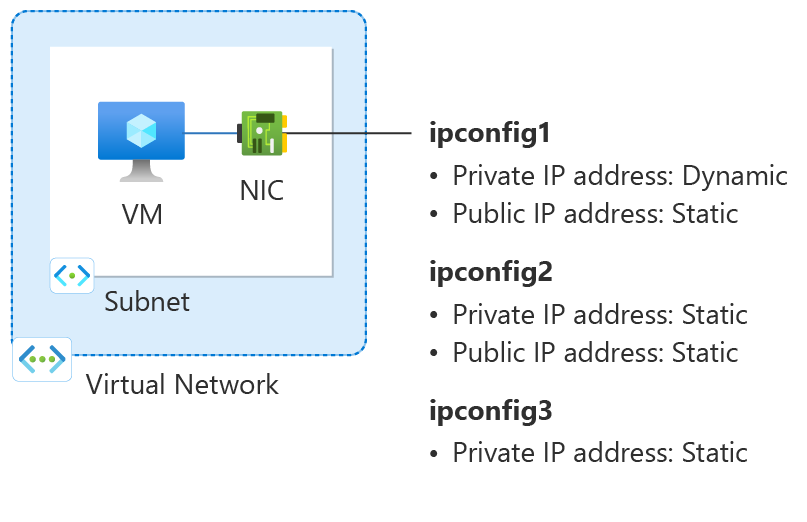 Diagram prostředků konfigurace sítě vytvořených v článku s postupy