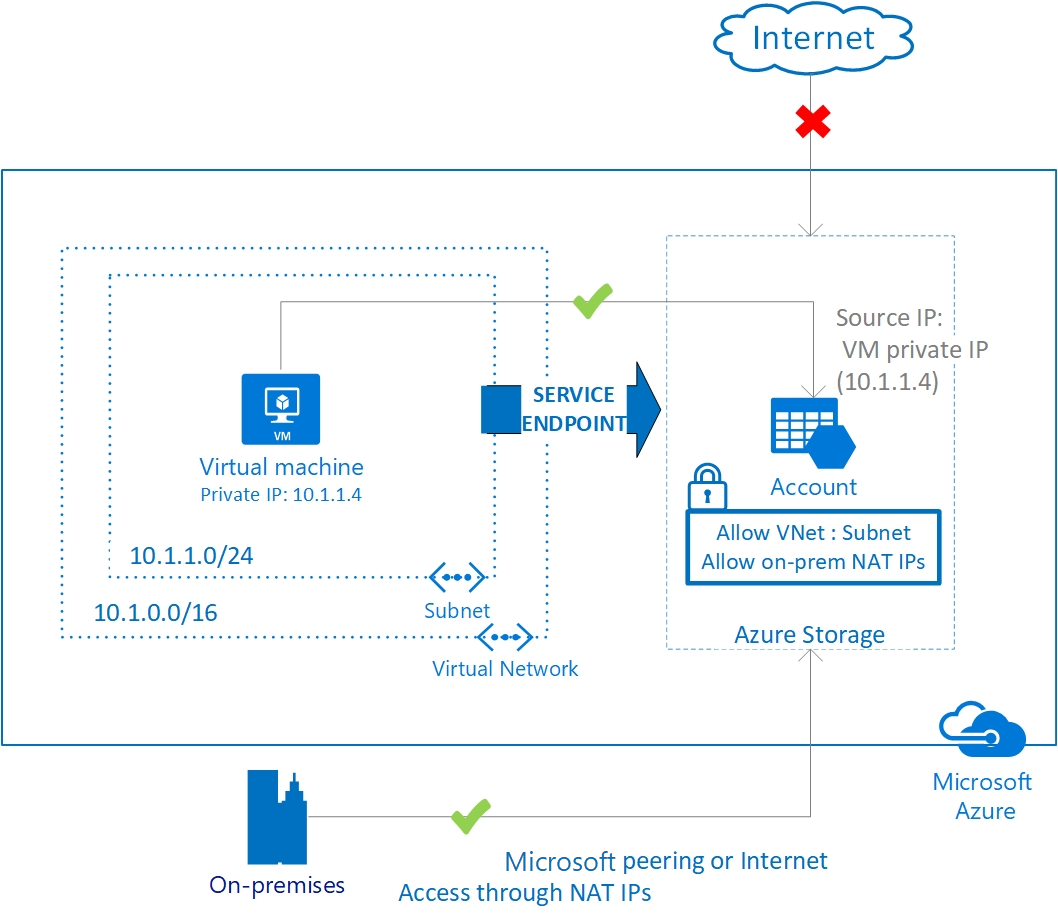 Svázání služeb Azure s virtuálními sítěmi