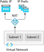 Obrázek znázorňuje překlad adres (NAT) přijímající provoz z interních podsítí a směruje ho na veřejnou IP adresu (PIP) a předponu IP adresy.