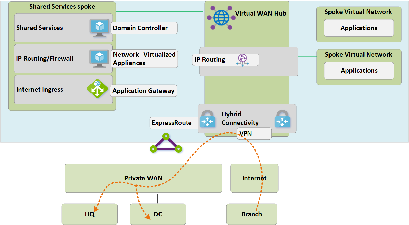 Optimalizace místního připojení za účelem plného využití Virtual WAN
