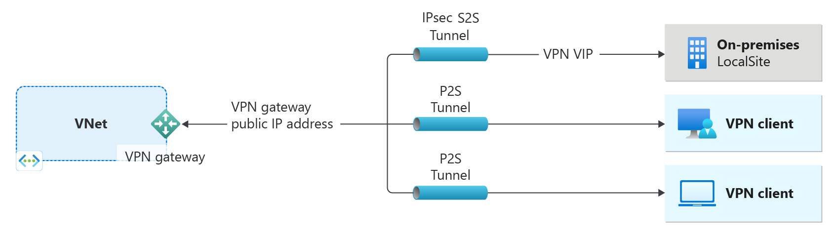 Diagram znázorňující virtuální síť a bránu VPN