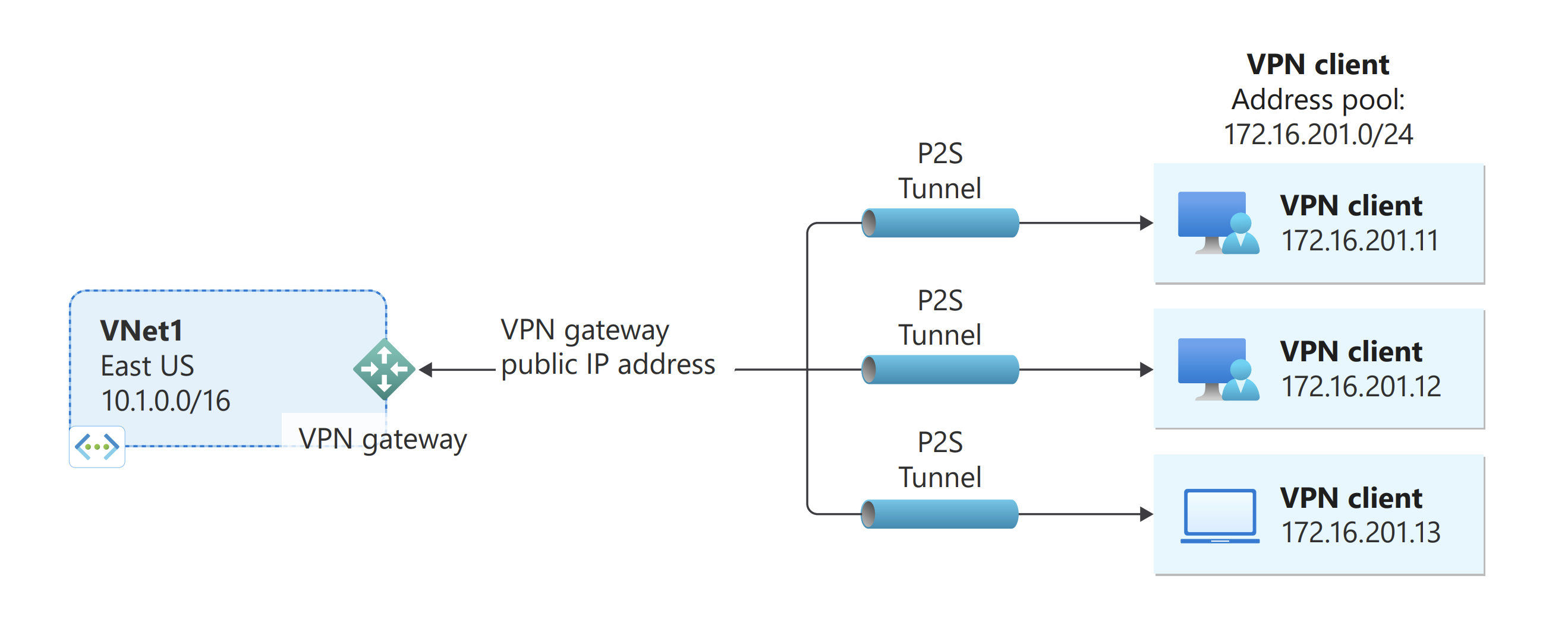 Diagram připojení typu point-to-site znázorňující, jak se připojit z počítače k virtuální síti Azure