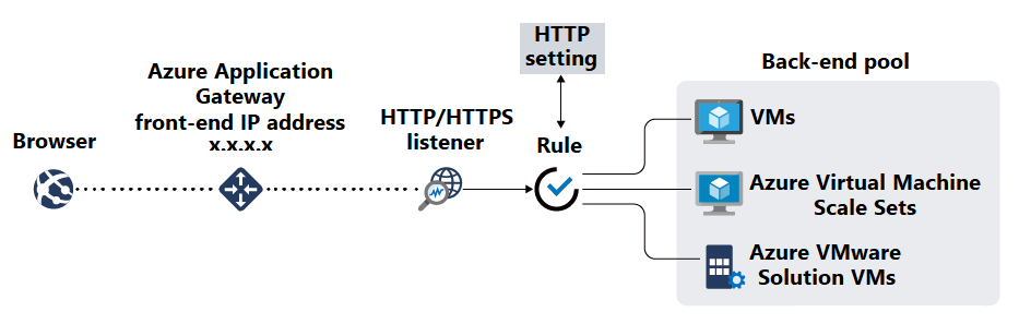 Diagram architektury znázorňující tok provozu z prohlížeče přes Application Gateway do back-endových fondů