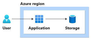 Diagram znázorňující řešení nasazené do jednoho datového centra v rámci jedné zóny dostupnosti