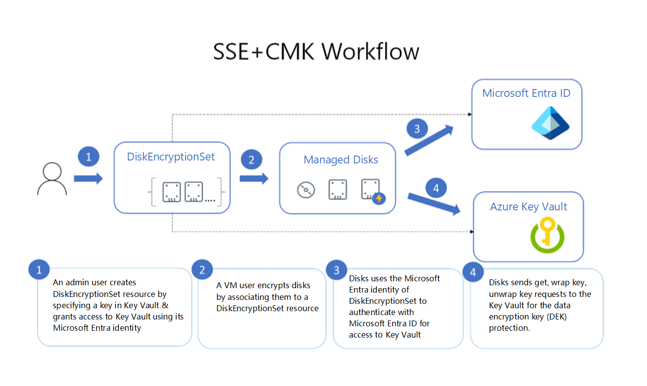 Diagram znázorňující pracovní postup šifrování na straně služby pomocí klíče spravovaného zákazníkem pomocí Microsoft Entra ID a Azure Key Vault