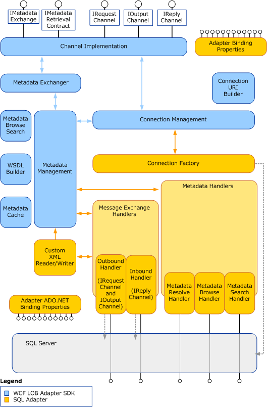 0b15e33b-7f59-4228-bb50-0455f7ed3d85 Image that shows the relationships between the internal components of the SQL adapter and between these components and ADO.NET.