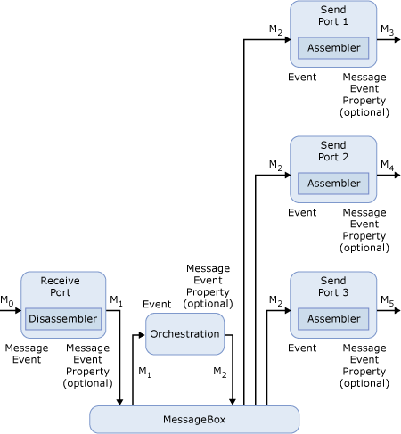 BizTalk_Server_message_orch_multiple_ports Message through an orchestration to multiple ports