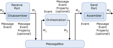 BizTalk_Server_Message_Process BizTalk Server message process