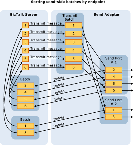 EAWP_SortBatch Sorting messages by endpoint