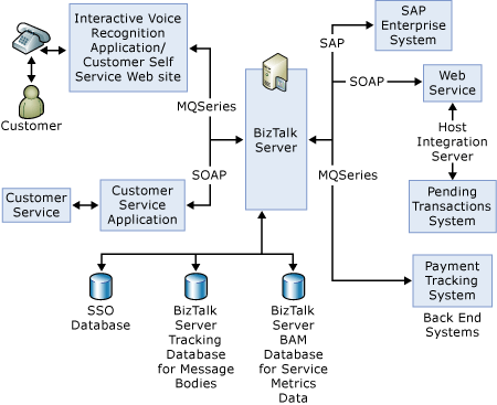 Service Oriented Solution Flow Diagram