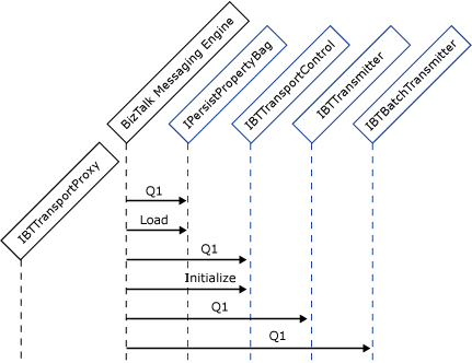 Transmit_adapter_init Image that shows what happens when the initialization fails.
