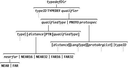 Graf znázorňující hierarchii terminálů a neterminálů, které vytvářejí typedefDir.