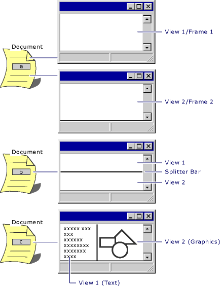 Diagram znázorňující tři více uživatelských rozhraní zobrazení