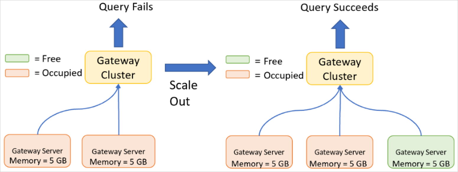 Diagram selhání dotazu při použití clusteru se dvěma bránami s 5 GB paměti a úspěšným dotazem při použití clusteru se třemi bránami s 5 GB paměti