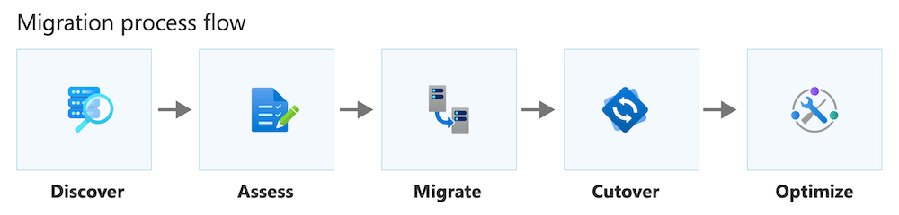 Diagram znázorňující tok procesu migrace