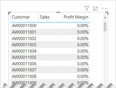 Screenshot of Power B I Desktop showing table visual of data with one row per customer. Sales values are BLANK and Profit Margin values are zero per cent. 