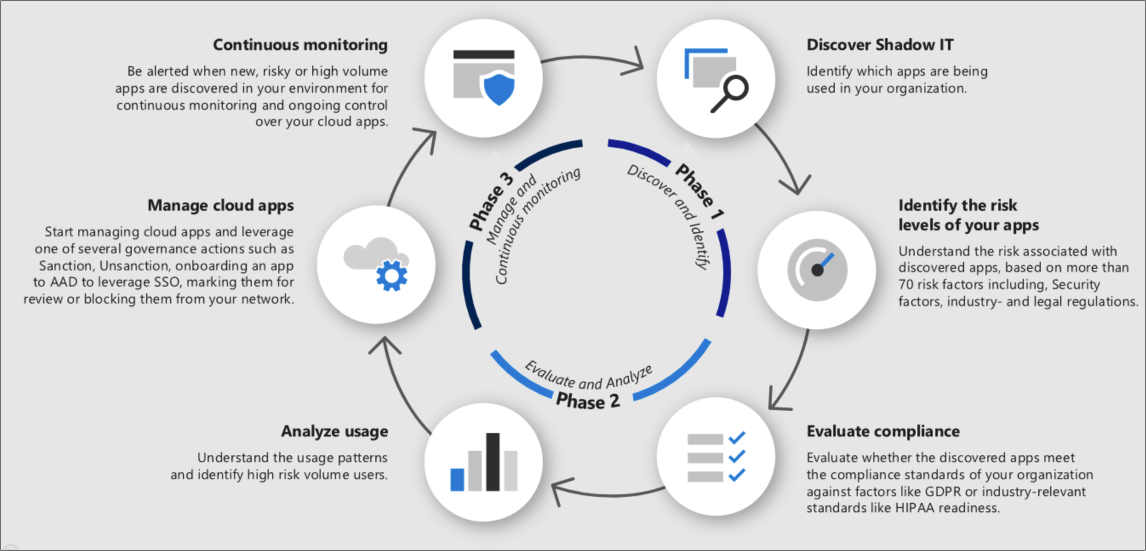 shadow IT lifecycle.