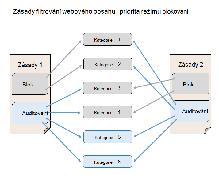Diagram znázorňující přednost režimu blokování zásad filtrování webového obsahu před režimem auditování