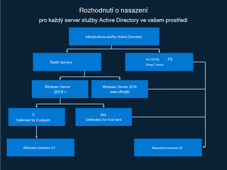 Diagram rozhodovacího stromu znázorňující výběr verze senzoru na základě role serveru a verze operačního systému