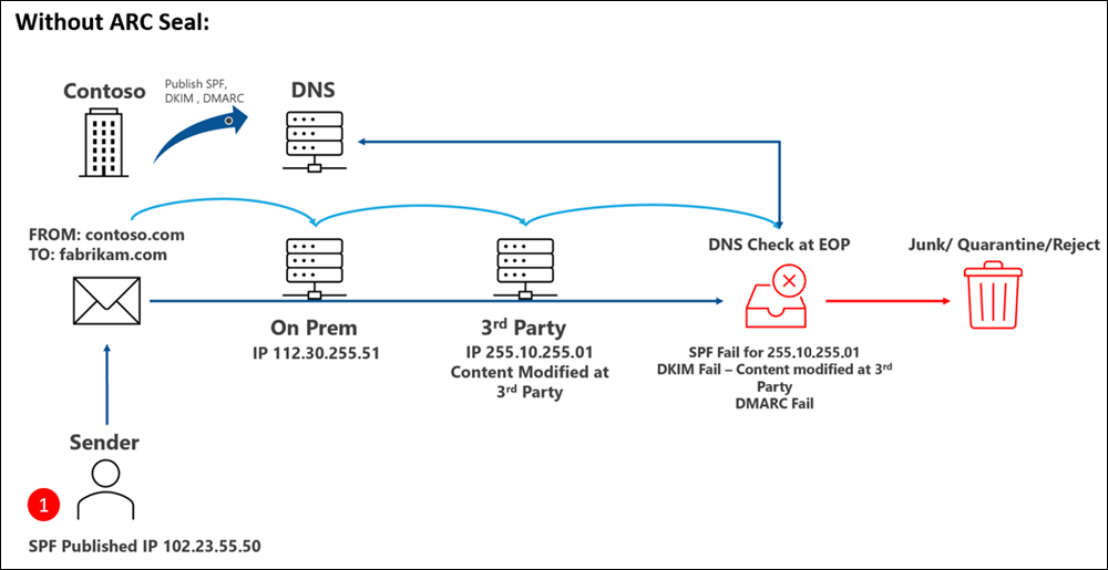 Společnost Contoso publikuje SPF, DKIM a DMARC. Odesílatel používající SPF odesílá e-maily z contoso.com fabrikam.com a tato zpráva prochází legitimní službou třetí strany, která upravuje odesílající IP adresu v záhlaví e-mailu. Během kontroly DNS v Microsoftu 365 selže zpráva SPF kvůli změněné IP adrese a selže DKIM, protože se změnil obsah. DMARC selže kvůli selhání SPF a DKIM. Zpráva se doručí do složky Nevyžádaná Email, umístí do karantény nebo se odmítne.