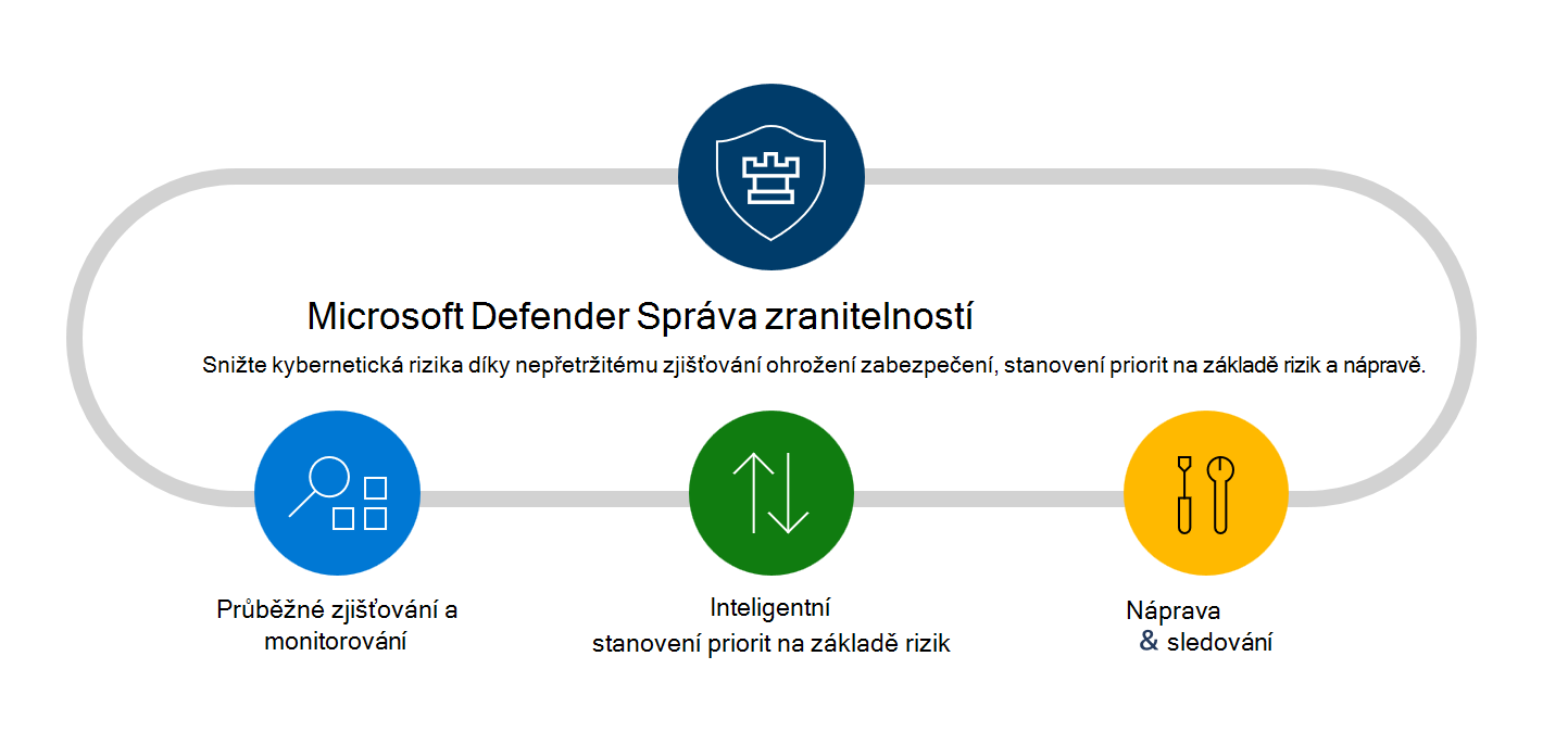 Snímek obrazovky s Microsoft Defender Správa zranitelností funkcemi a možnostmi