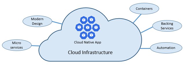 Základní pilíře nativní pro cloud