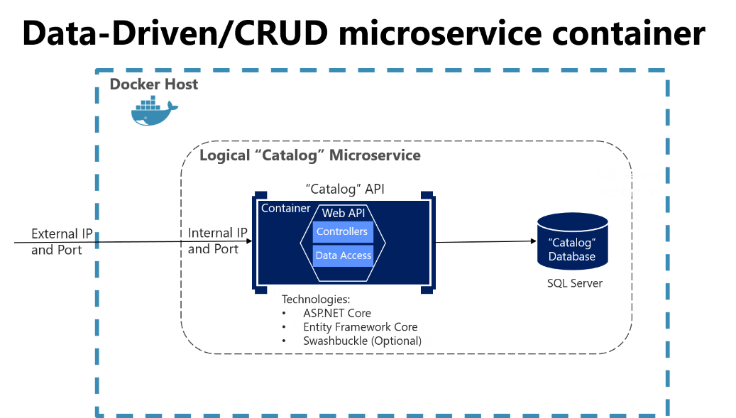 Diagram znázorňující kontejner mikroslužeb řízené daty nebo mikroslužby CRUD