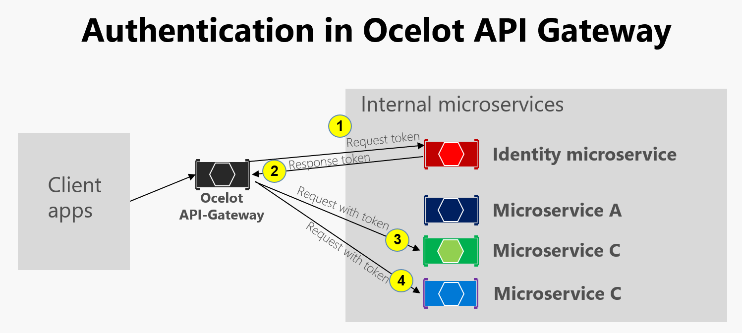 Diagram znázorňující ověřování ve službě Ocelot API Gateway
