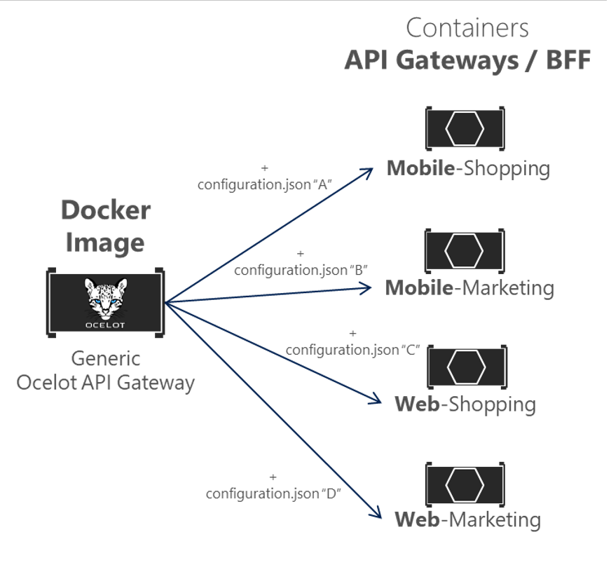 Diagram jedné image Dockeru brány Ocelot pro všechny brány rozhraní API