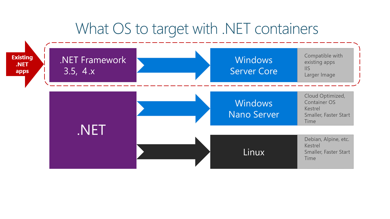 Diagram znázorňující, jaký operační systém se má použít s kontejnery .NET