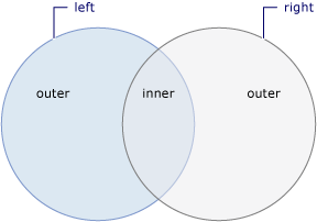 Dva překrývající se kruhy zobrazující vnitřní/ Vnější.