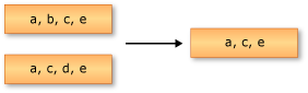 Obrázek znázorňující průnik dvou sekvencí