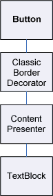 diagram hierarchie vizuální stromové struktury
