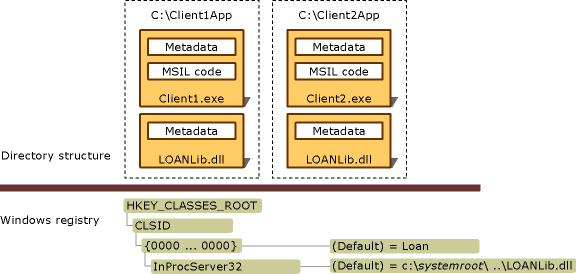Adresářová struktura a adresářová struktura registru Systému Windows