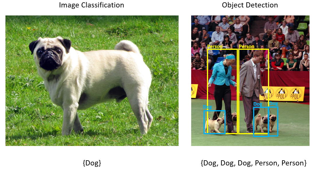 Snímky obrazovky znázorňující klasifikaci obrázků a klasifikaci objektů