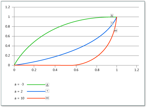 Exponenciální usnadnění pro tři hodnoty exponentu