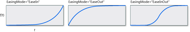 ExponentialEase grafy různých režimů uvolnění.