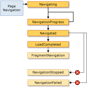 vývojového diagramu navigace na stránce