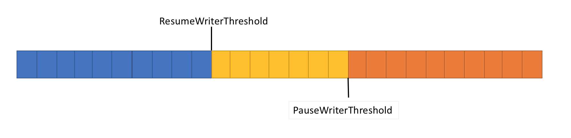 Diagram s ResumeWriterThreshold a PauseWriterThreshold