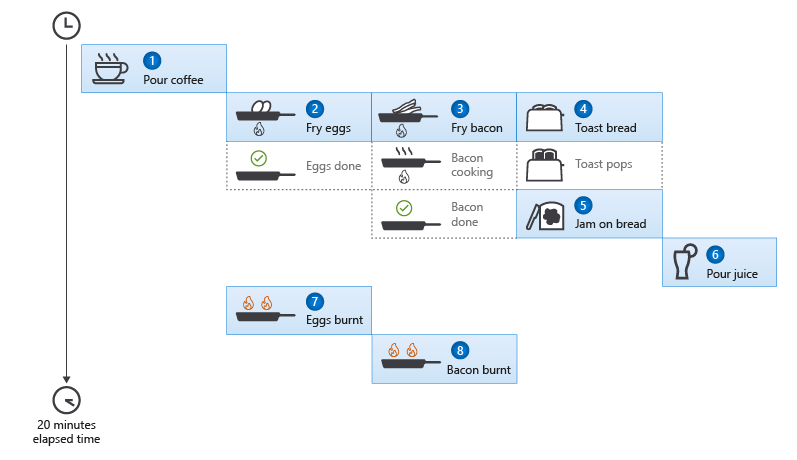 Diagram znázorňující pokyny pro přípravu snídaně v podobě osmi asynchronních úkolů, které se dokončí asi za 20 minut, kde se bohužel vejce a hash browns připálí.