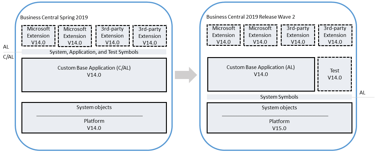 Upgrade on customize Business Central application Upgrade on customized Business Central application.