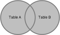 Visualization of an SQL full outer join.