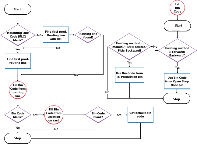 Vývojový diagram toku přihrádky