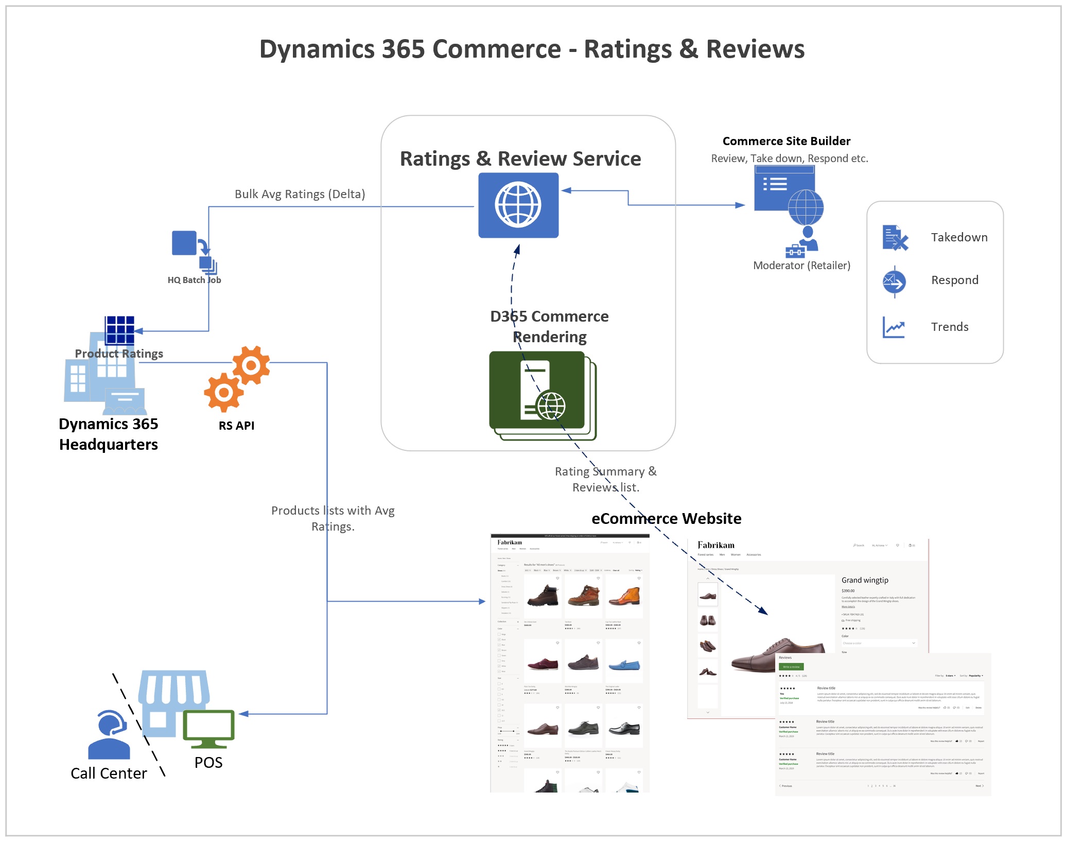 Hodnocení a recenze v Dynamics 365 for Commerce.